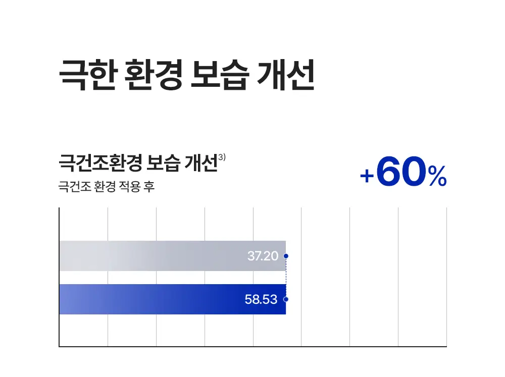[진짜장벽회복크림] 리얼베리어 익스트림 크림 70ml 기획 (+30ml) 상세페이지 42